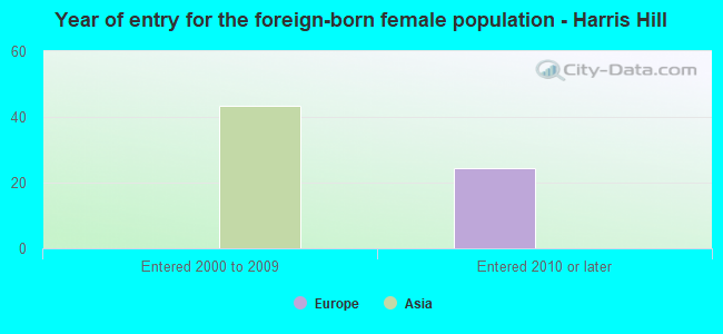 Year of entry for the foreign-born female population - Harris Hill
