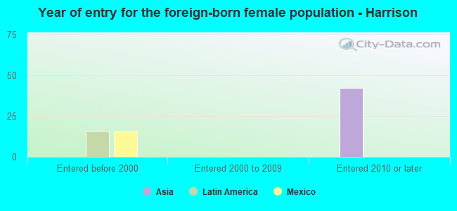 Year of entry for the foreign-born female population - Harrison