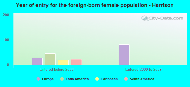 Year of entry for the foreign-born female population - Harrison