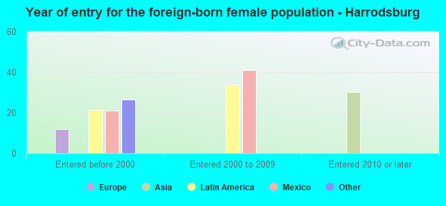Year of entry for the foreign-born female population - Harrodsburg