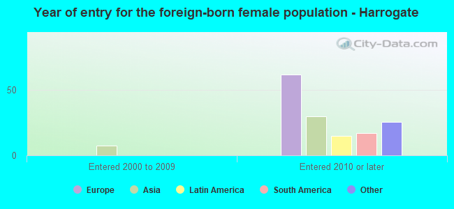 Year of entry for the foreign-born female population - Harrogate