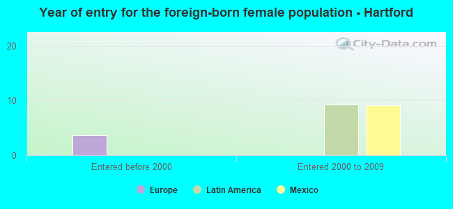 Year of entry for the foreign-born female population - Hartford