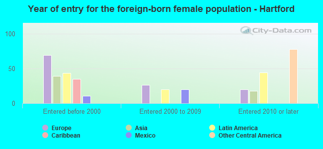 Year of entry for the foreign-born female population - Hartford