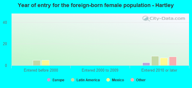 Year of entry for the foreign-born female population - Hartley