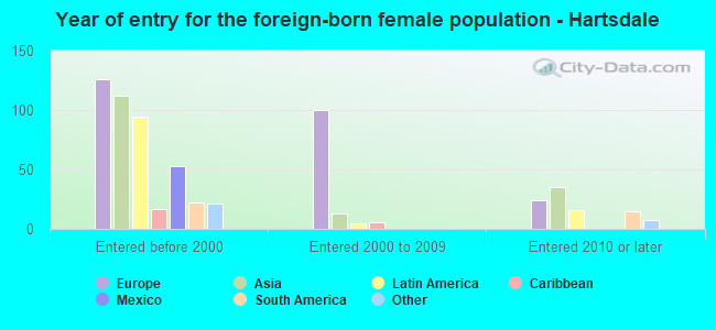 Year of entry for the foreign-born female population - Hartsdale