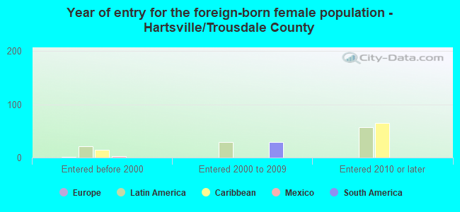 Year of entry for the foreign-born female population - Hartsville/Trousdale County