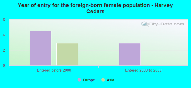 Year of entry for the foreign-born female population - Harvey Cedars