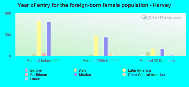 Year of entry for the foreign-born female population - Harvey