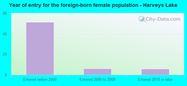 Year of entry for the foreign-born female population - Harveys Lake
