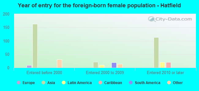 Year of entry for the foreign-born female population - Hatfield