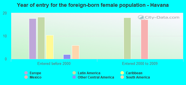 Year of entry for the foreign-born female population - Havana