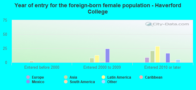 Year of entry for the foreign-born female population - Haverford College