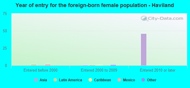 Year of entry for the foreign-born female population - Haviland