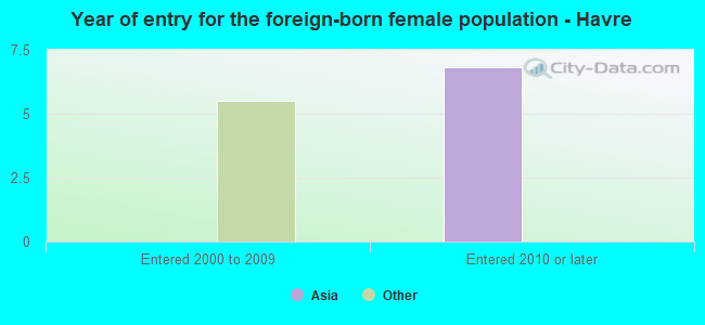 Year of entry for the foreign-born female population - Havre