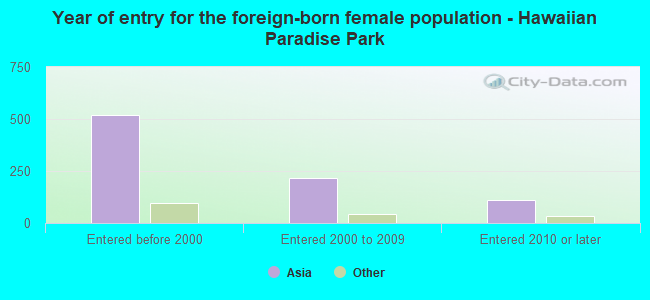 Year of entry for the foreign-born female population - Hawaiian Paradise Park