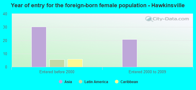Year of entry for the foreign-born female population - Hawkinsville