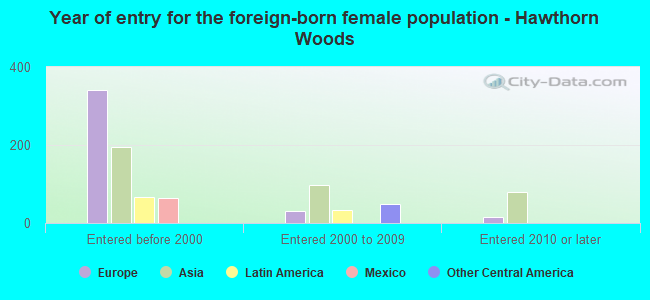 Year of entry for the foreign-born female population - Hawthorn Woods
