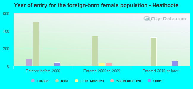 Year of entry for the foreign-born female population - Heathcote