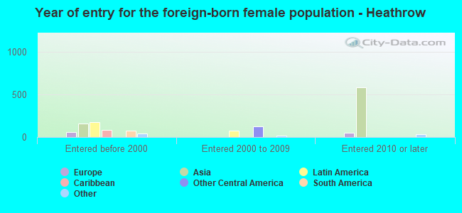 Year of entry for the foreign-born female population - Heathrow