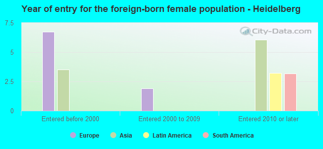 Year of entry for the foreign-born female population - Heidelberg