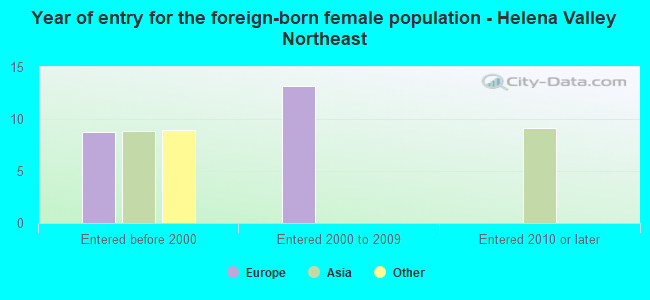 Year of entry for the foreign-born female population - Helena Valley Northeast