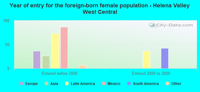 Year of entry for the foreign-born female population - Helena Valley West Central