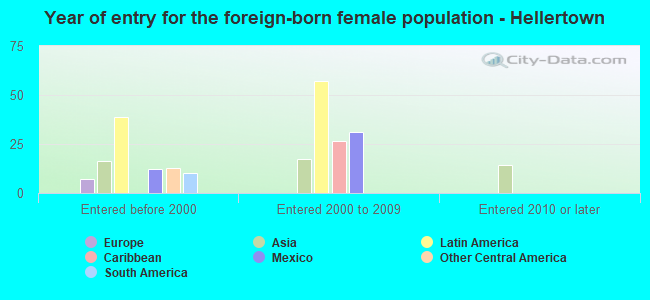 Year of entry for the foreign-born female population - Hellertown