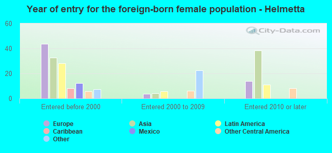 Year of entry for the foreign-born female population - Helmetta