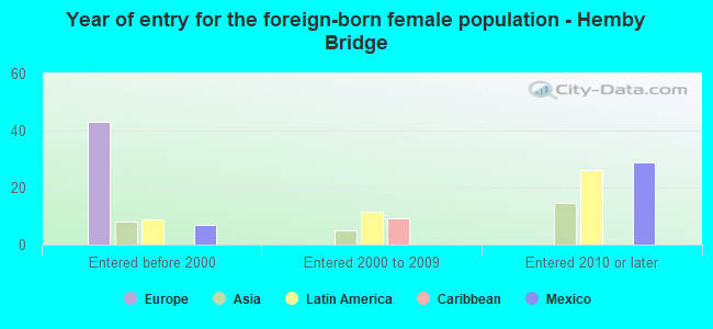 Year of entry for the foreign-born female population - Hemby Bridge