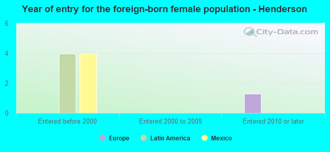 Year of entry for the foreign-born female population - Henderson