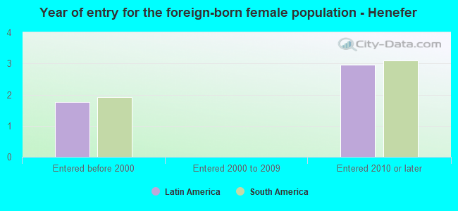 Year of entry for the foreign-born female population - Henefer