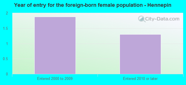Year of entry for the foreign-born female population - Hennepin