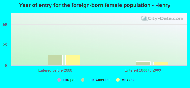 Year of entry for the foreign-born female population - Henry