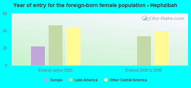 Year of entry for the foreign-born female population - Hephzibah