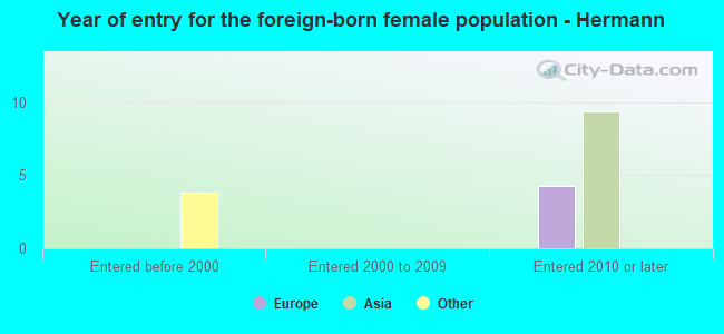 Year of entry for the foreign-born female population - Hermann