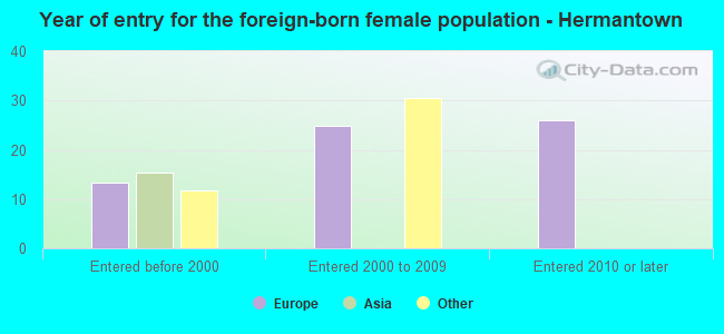Year of entry for the foreign-born female population - Hermantown