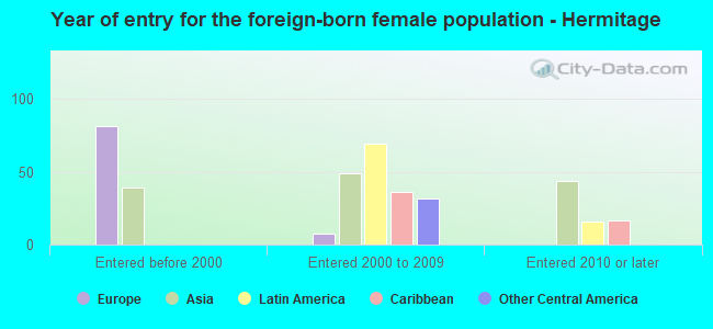 Year of entry for the foreign-born female population - Hermitage