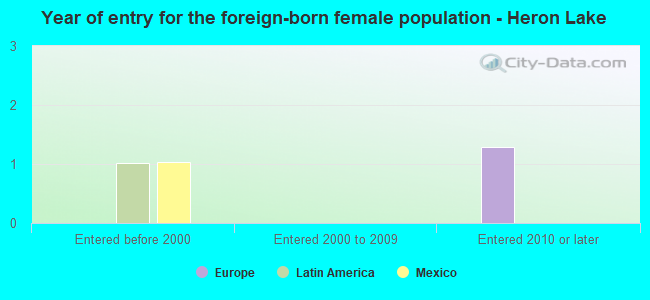 Year of entry for the foreign-born female population - Heron Lake