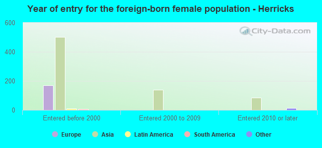 Year of entry for the foreign-born female population - Herricks