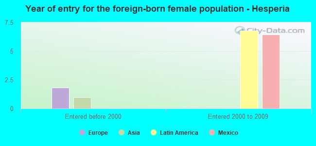 Year of entry for the foreign-born female population - Hesperia