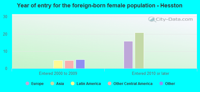 Year of entry for the foreign-born female population - Hesston