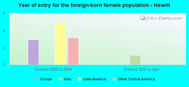 Year of entry for the foreign-born female population - Hewitt