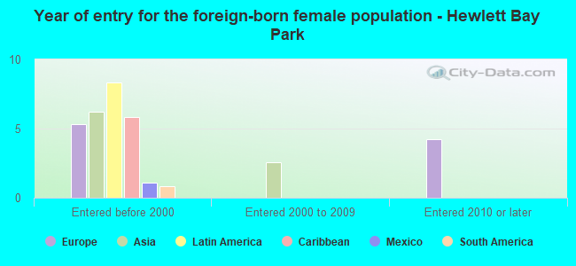 Year of entry for the foreign-born female population - Hewlett Bay Park