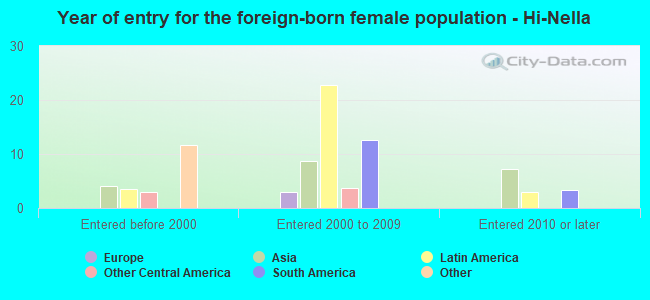 Year of entry for the foreign-born female population - Hi-Nella