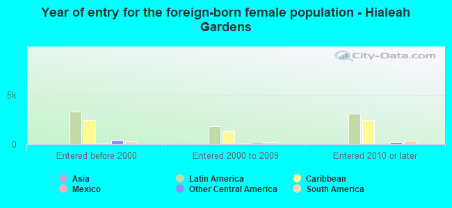 Year of entry for the foreign-born female population - Hialeah Gardens