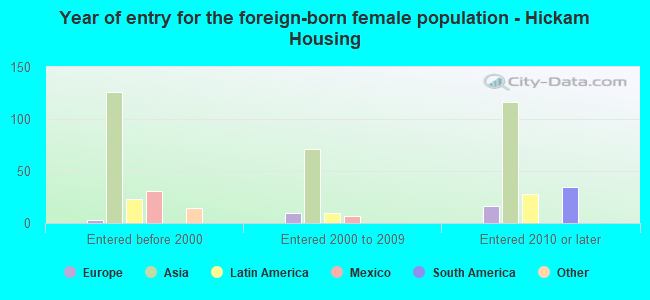 Year of entry for the foreign-born female population - Hickam Housing