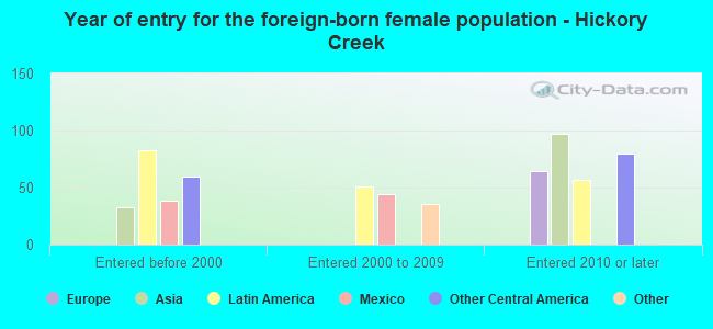 Year of entry for the foreign-born female population - Hickory Creek