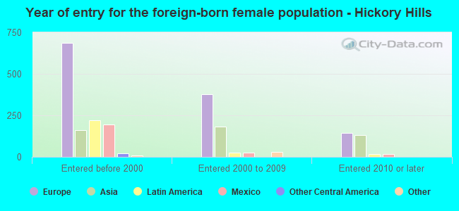 Year of entry for the foreign-born female population - Hickory Hills