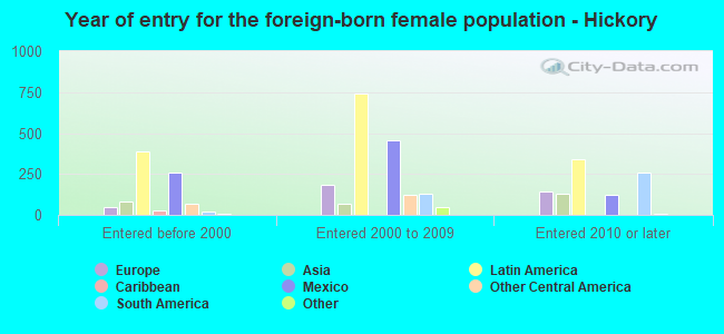 Year of entry for the foreign-born female population - Hickory