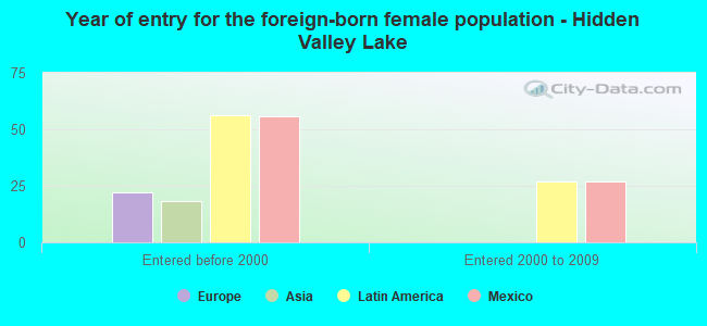 Year of entry for the foreign-born female population - Hidden Valley Lake
